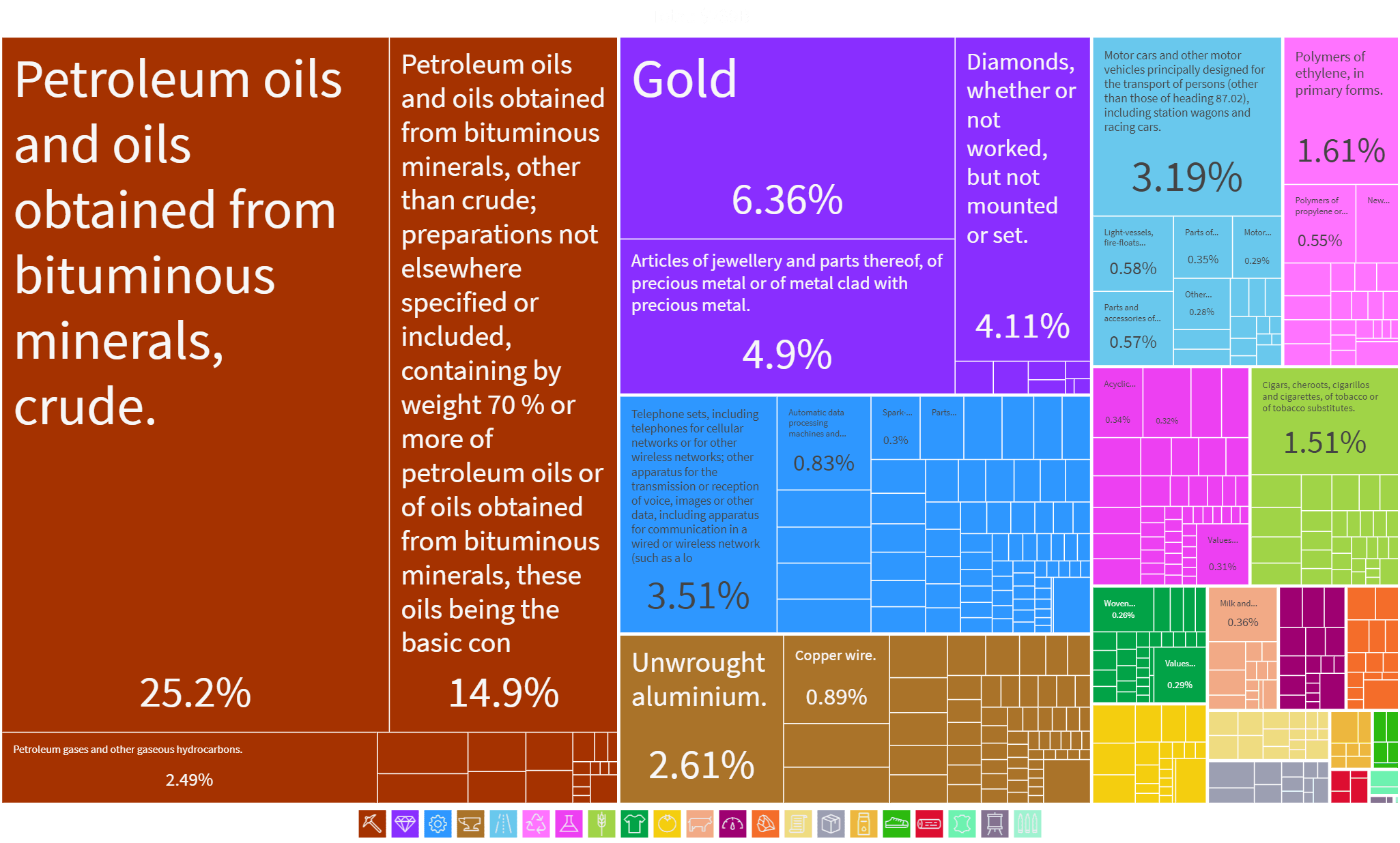 Top-Exports-from-UAE