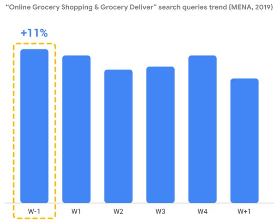 Google tells a similar story. For instance, “online grocery shopping” peaks a few weeks before Ramadan. Mena 2019