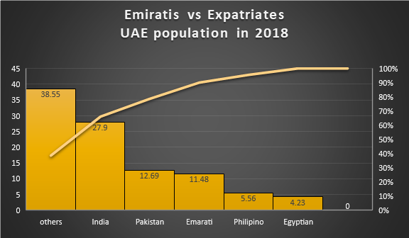 Emiratis vs Expatriates UAE population in 2018