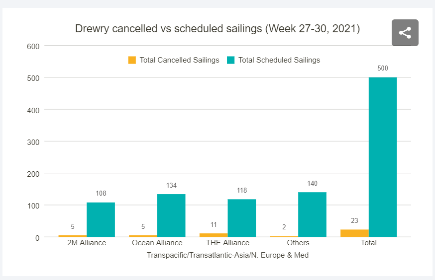 Drewry Cancelled vs Scheduled Sailings