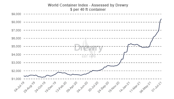 world container Index