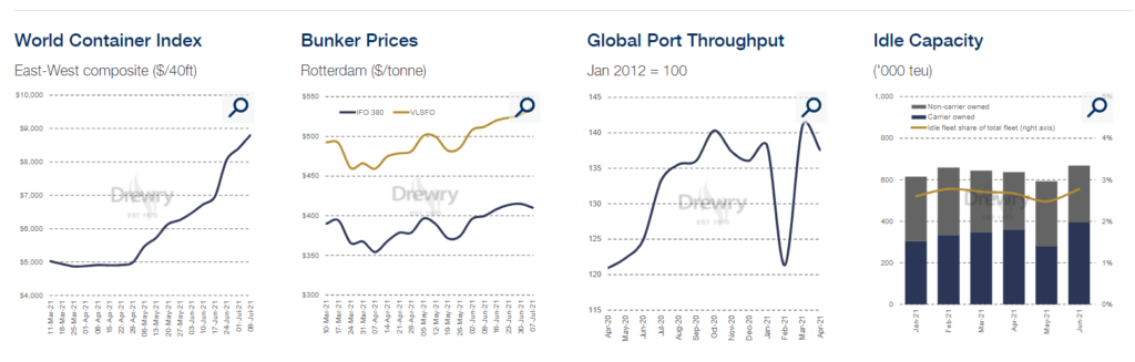 Ocean Freight Market Updates United Arab Emirates