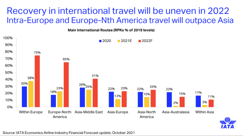 Recovery in international Travel uneven in 2022 intra-europe and europe-nth america travel with outpace asia