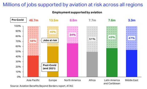 Millions of jobs supported by aviation at risk across all regions