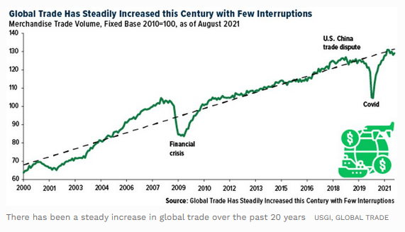 global trade has steadily increased this century with few interruptions, merchandise trade volume, fixed base 2010=100,as of august 2021