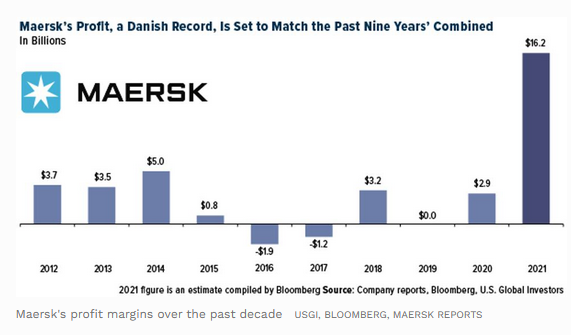 Maersk's profit, a danish record, is set to match the past nine years' combined