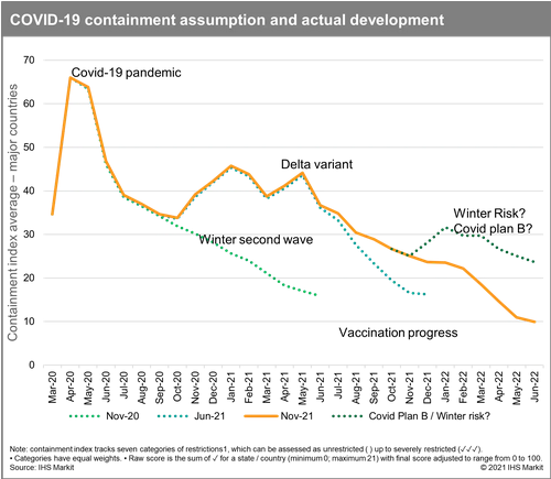 covid-19 containment assumption and actual development