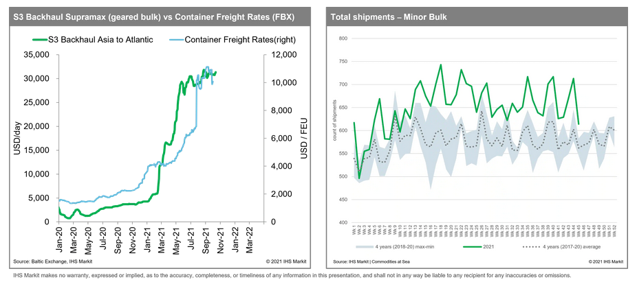backhaul supramax vs container freight rates