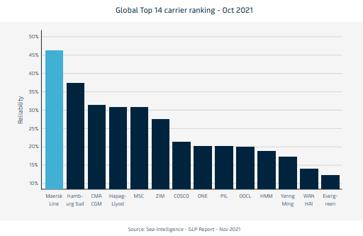 Global top 14 carrier ranking - oct 2021