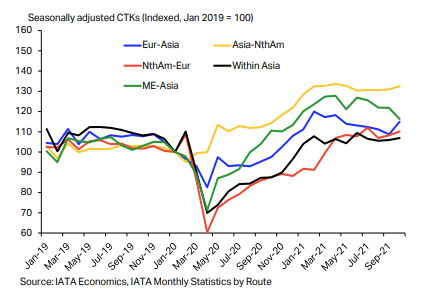 Seasonally adjusted CTKs (Indexed Jan 2019=100)