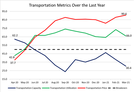 Transportation Metrics over the last year from Apr-20 to Mar-21