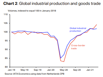 Global industrial production and good Trade according to volume from jan 2019 to jan 2021.