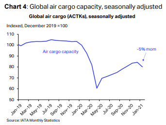 Global air cargo Capacity seasonally adjusted from Jan 2019 to Jan 2021