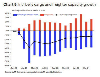 International Belly Cargo and Freighter Capacity Growth from Jan 20 to March 21