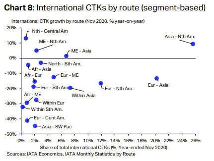 International CTKs by route (segment based)