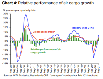 Relative Performance of Air Cargo Growth from Feb 2008 to Feb 2021