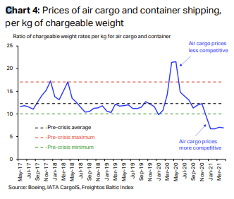 Prices of air cargo and container shipping per kg of chargeable weight