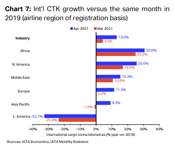 International CTK growth versus the same month in 2019 (airline region of registration basis)