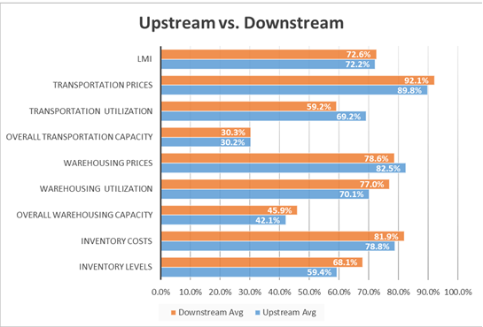 Upstream Vs Downstream of transportation and Warehousing and overall capacity.