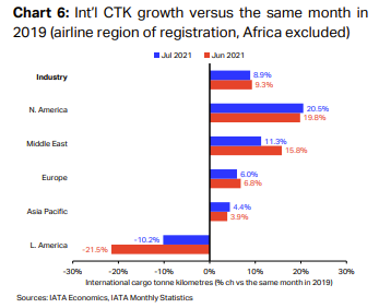 Int'l CTK growth Versus the same month in 2019 (airline region of registration, Africa Excluded)
