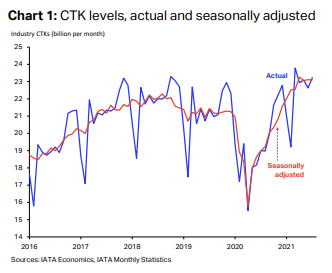 CTK levels, Actual and seasonally Adjusted