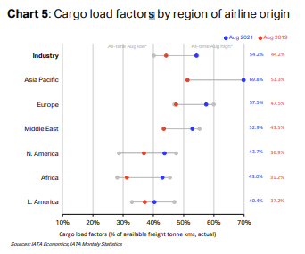 Cargo Load Factors by region of airline origin