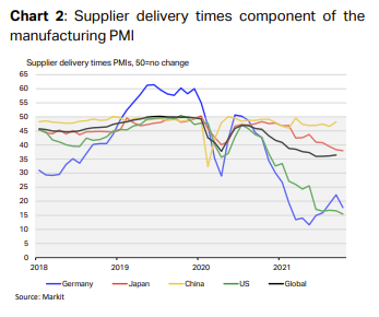 Supplier delivery times component of the manufacturing PMI from 2018 to 2021