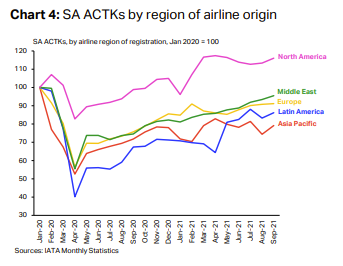 SA ACTKs by region of airline origin