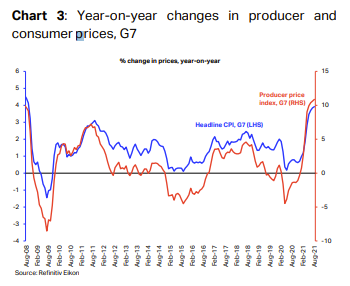 year-on-year changes in producer and consumers prices 2021