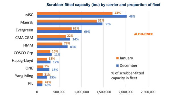 scrubber fitted capacity (teu) by carrier and proportion of fleet