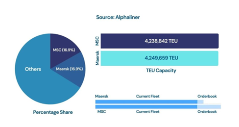 MSC is anticipated to consolidate its position at the top in 2022 