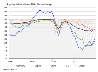 Supplier delivery times PMIS no change 