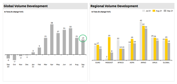 Global Volume development and Regional volume development