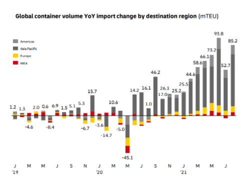 Global Container Volume YoY Import Change by destination Region