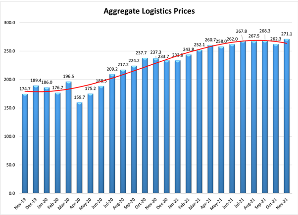 Aggregate Logistics Prices from NOV19 to NOV 21