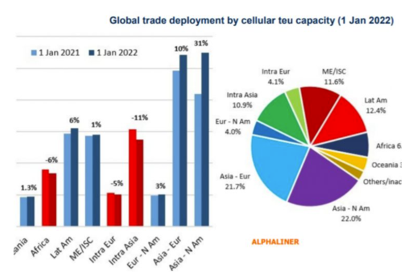 Global trade deployment by cellular teu capacity (1 Jan 2022)