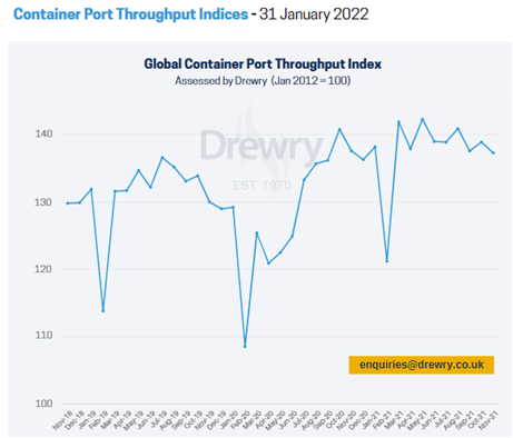 Container Port Throughput indices- 31 jan 2022 - Global Container Port Throughput index