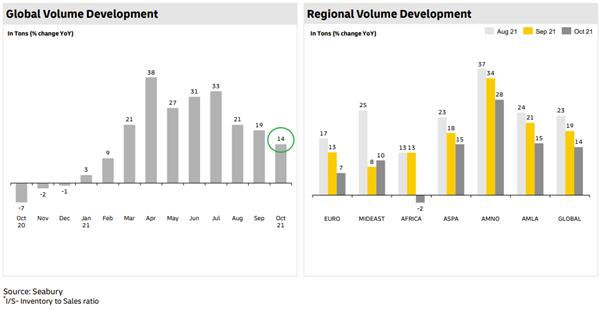 Global Volume Development and Regional Volume Development.