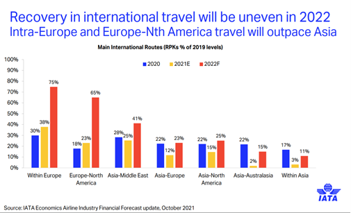 Recovery in International Travel will be uneven in 2022 intra-Europe and Europe-Nth America Travel will outpace Asia.