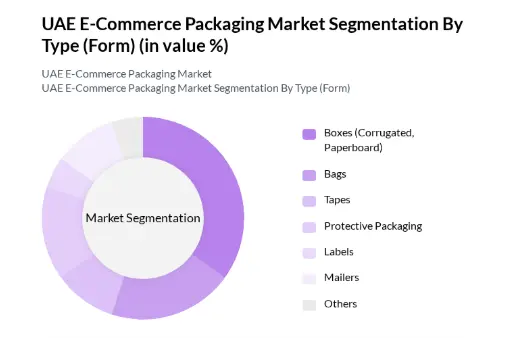 UAE-ecommerce-packaging-market-seg-by-type