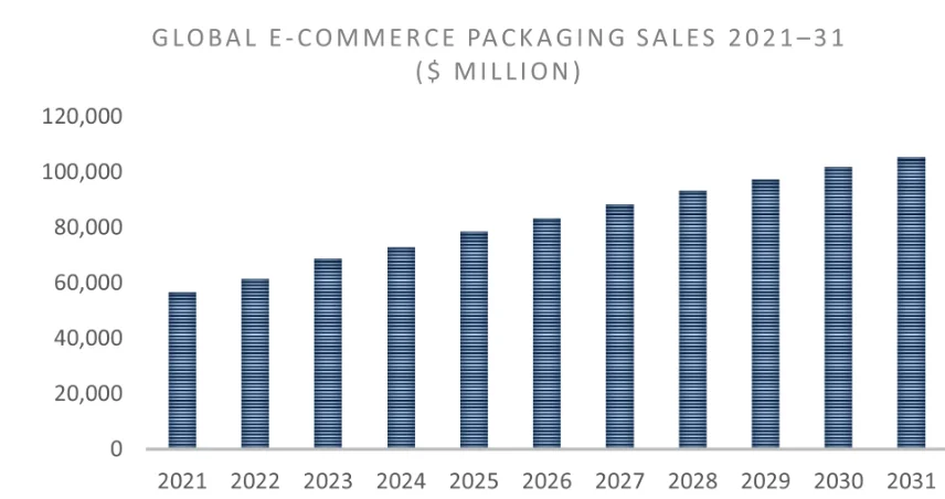 global-ecommerce-packaging-sales-2021-2031