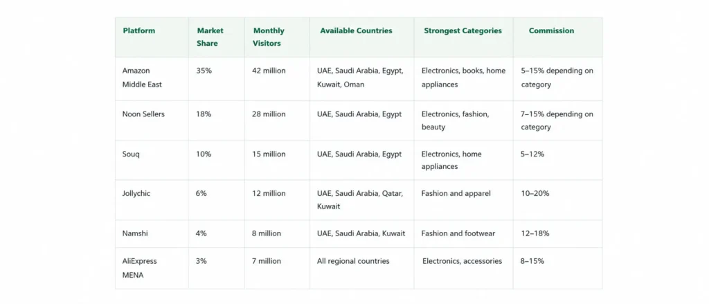 Top ecommerce marketplaces in the MENA region with market share, monthly visitors, available countries, strongest product categories, and commission rates.