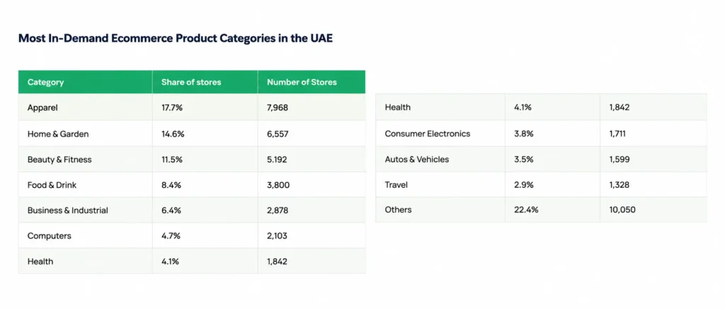 Most in-demand ecommerce product categories in the UAE with share of stores and number of stores, including Apparel, Home & Garden, Beauty & Fitness.
