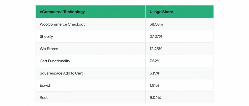 Ecommerce technology usage share in the UAE including WooCommerce, Shopify, Wix, and more with their percentage usage.