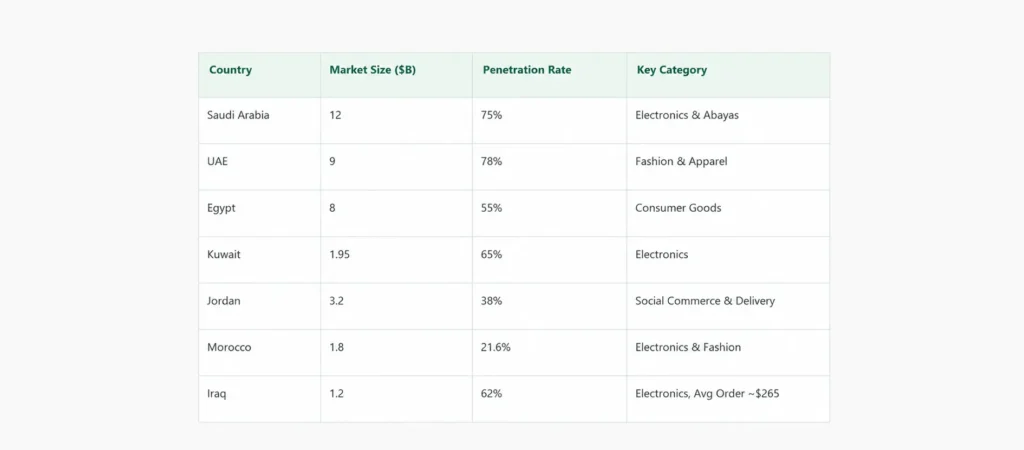 Ecommerce market size, penetration rate, and key product categories in MENA countries including Saudi Arabia, UAE, Egypt, Kuwait, Jordan, Morocco, and Iraq.
