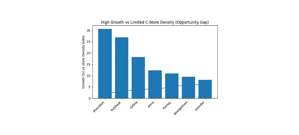 Bar chart showing high growth versus limited convenience store density, highlighting quick commerce opportunity gaps across cities including Princeton, Fulshear, Celina, Anna, Forney, Georgetown, and Leander.