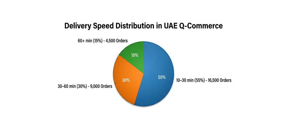 Pie chart showing UAE quick commerce delivery speed distribution, with 55% of orders delivered in 10 to 30 minutes, 30% in 30 to 60 minutes, and 15% taking over 60 minutes.