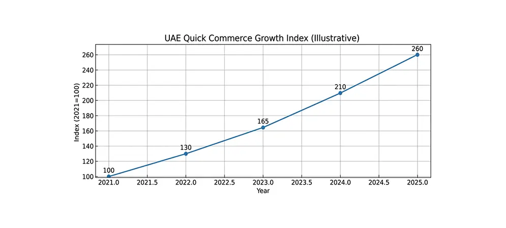 Line chart showing illustrative UAE quick commerce growth index rising from 100 in 2021 to 260 in 2025.