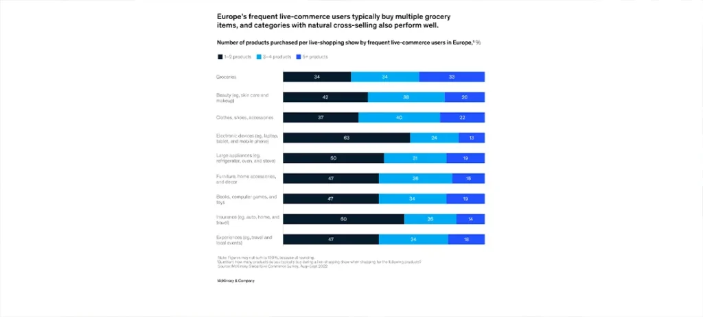 Europe livestream commerce product purchase trends showing popular categories and cross-selling opportunities