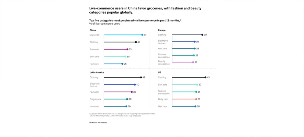 Global livestream commerce product categories showing ecommerce shopping trends across China, Europe, Latin America, and the US